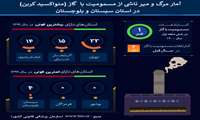 مسمومیت با گازها؛